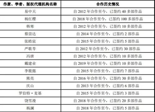 果麥文化出版生意經(jīng) 綁定韓寒、易中天，瞄準公版書IP開發(fā)與發(fā)行